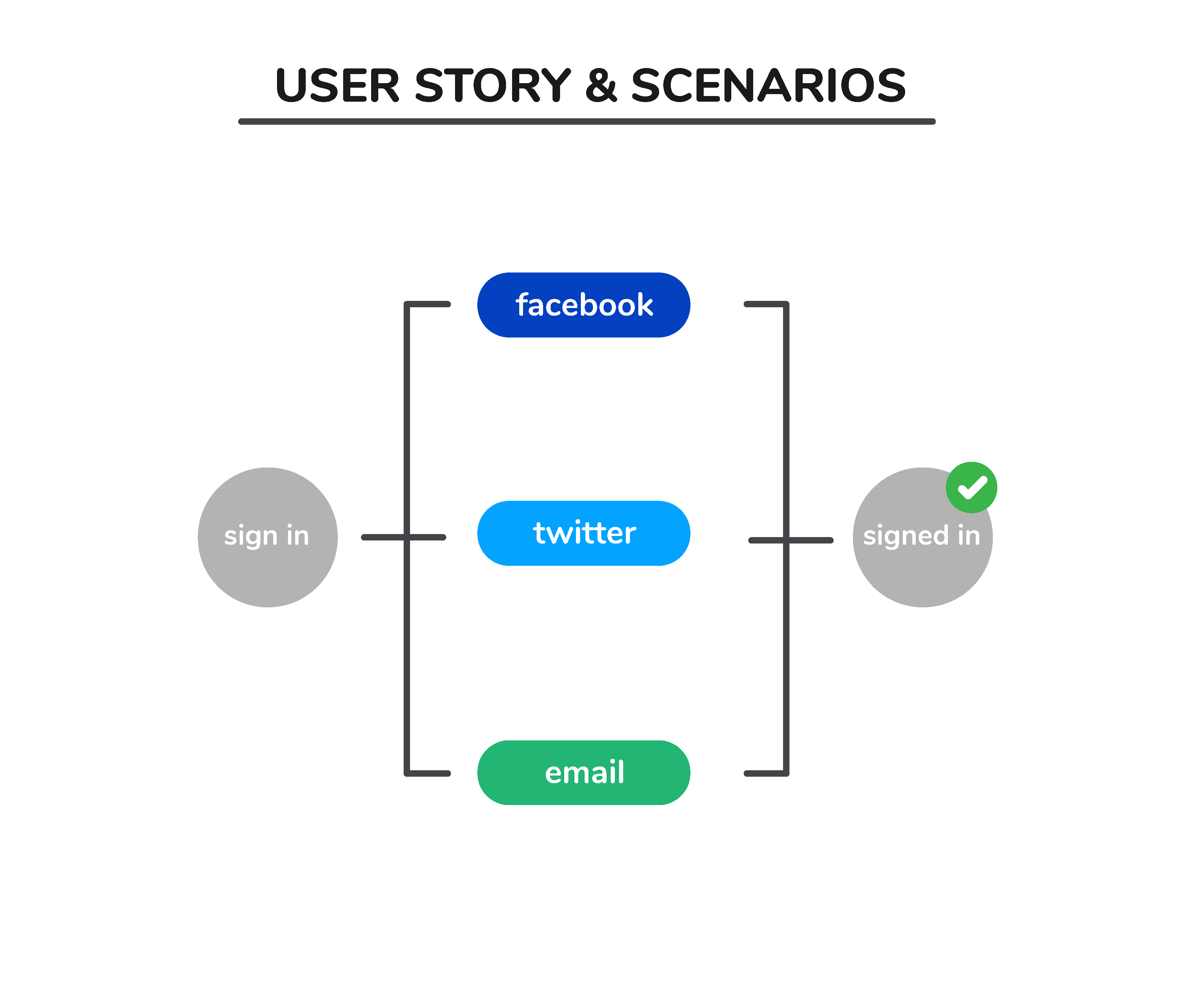 User Story And Scenarios