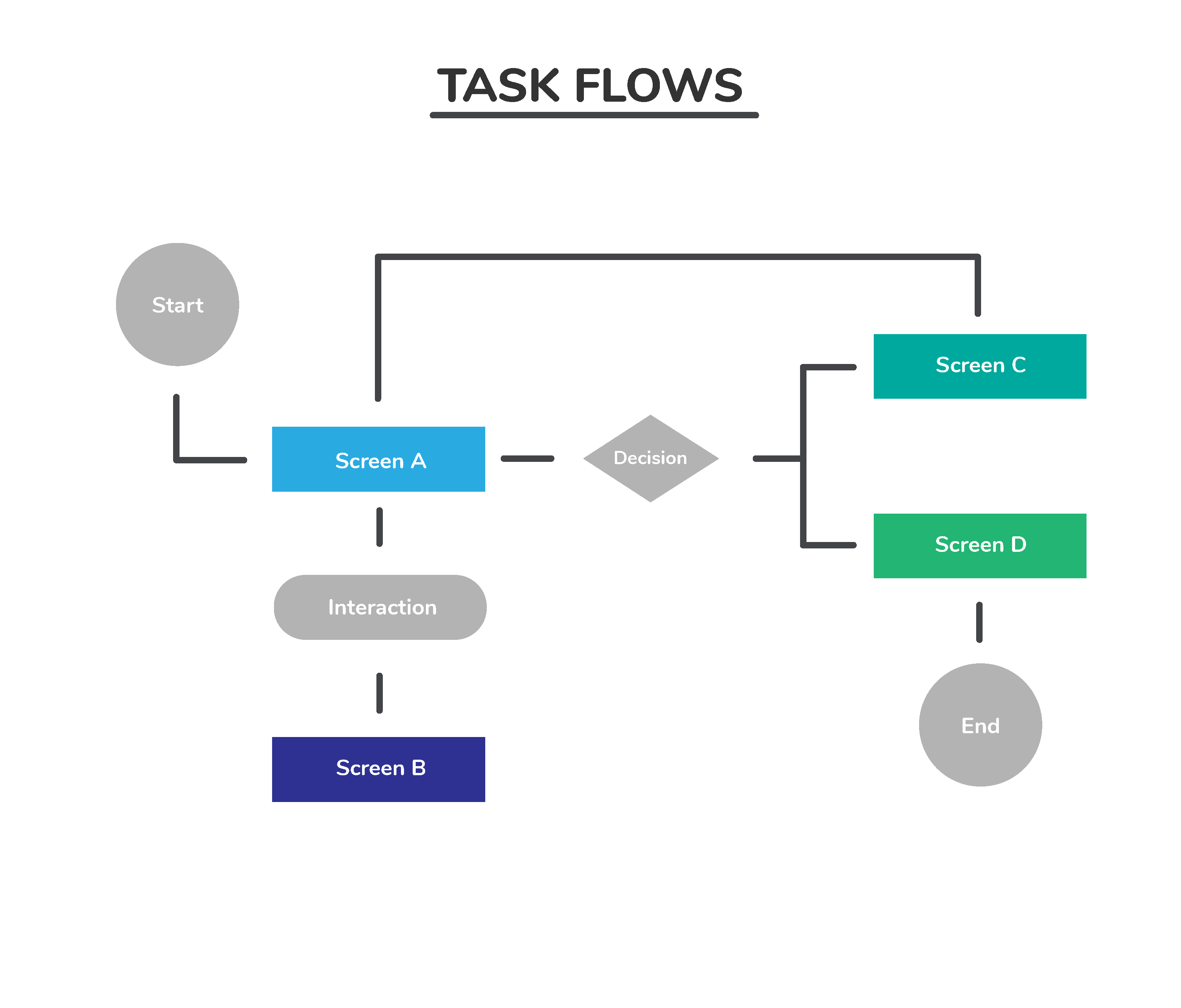 Start flow. Use Cases и user Flow. Task Flow. User Flow и scenario. User Flow диаграмма.