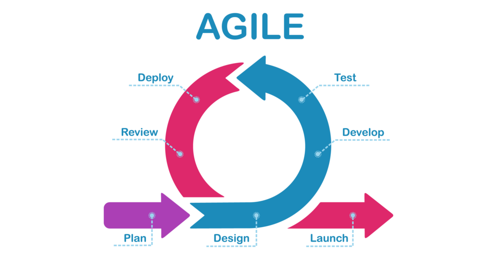 Agile development process infographic.