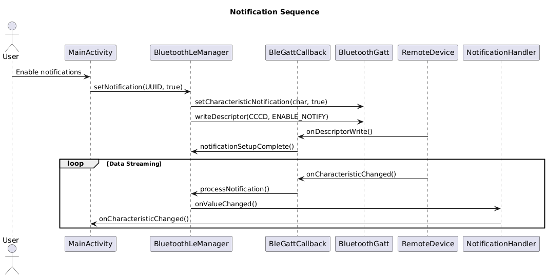 Figure 4. Characteristic Notification Sequence Diagram