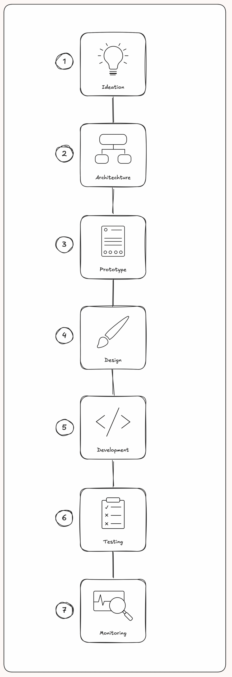 AppDevProcessVertical App Development Company