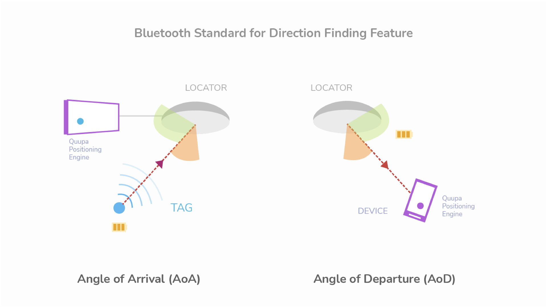 Bluetooth Direction Finding Features