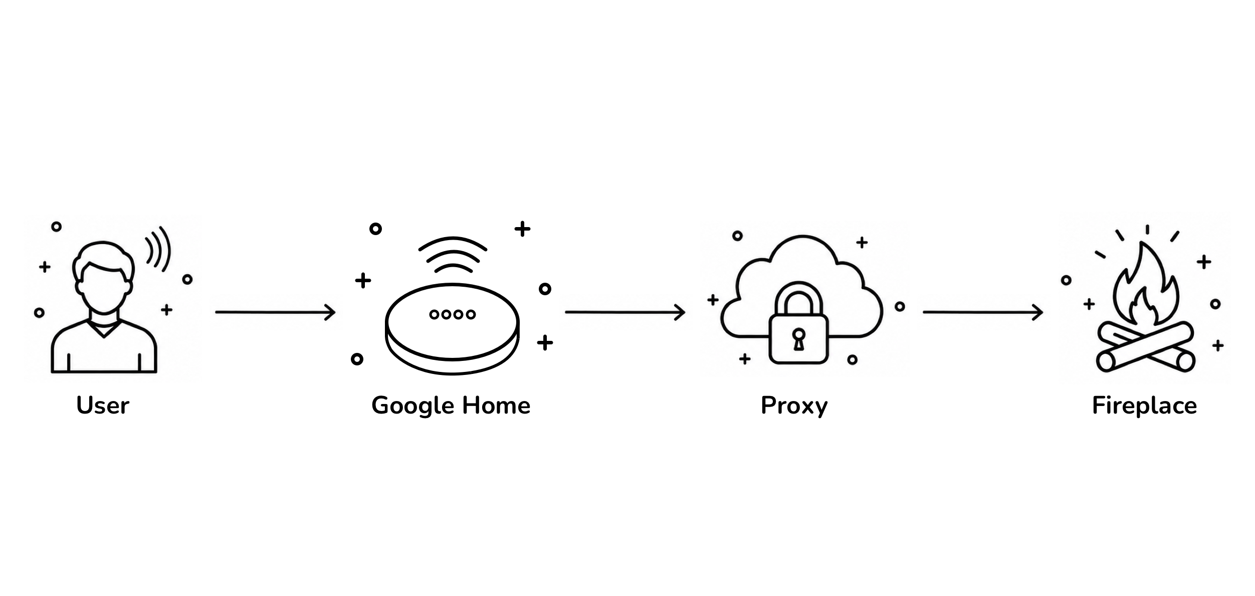 Fireplace Google Home Communication