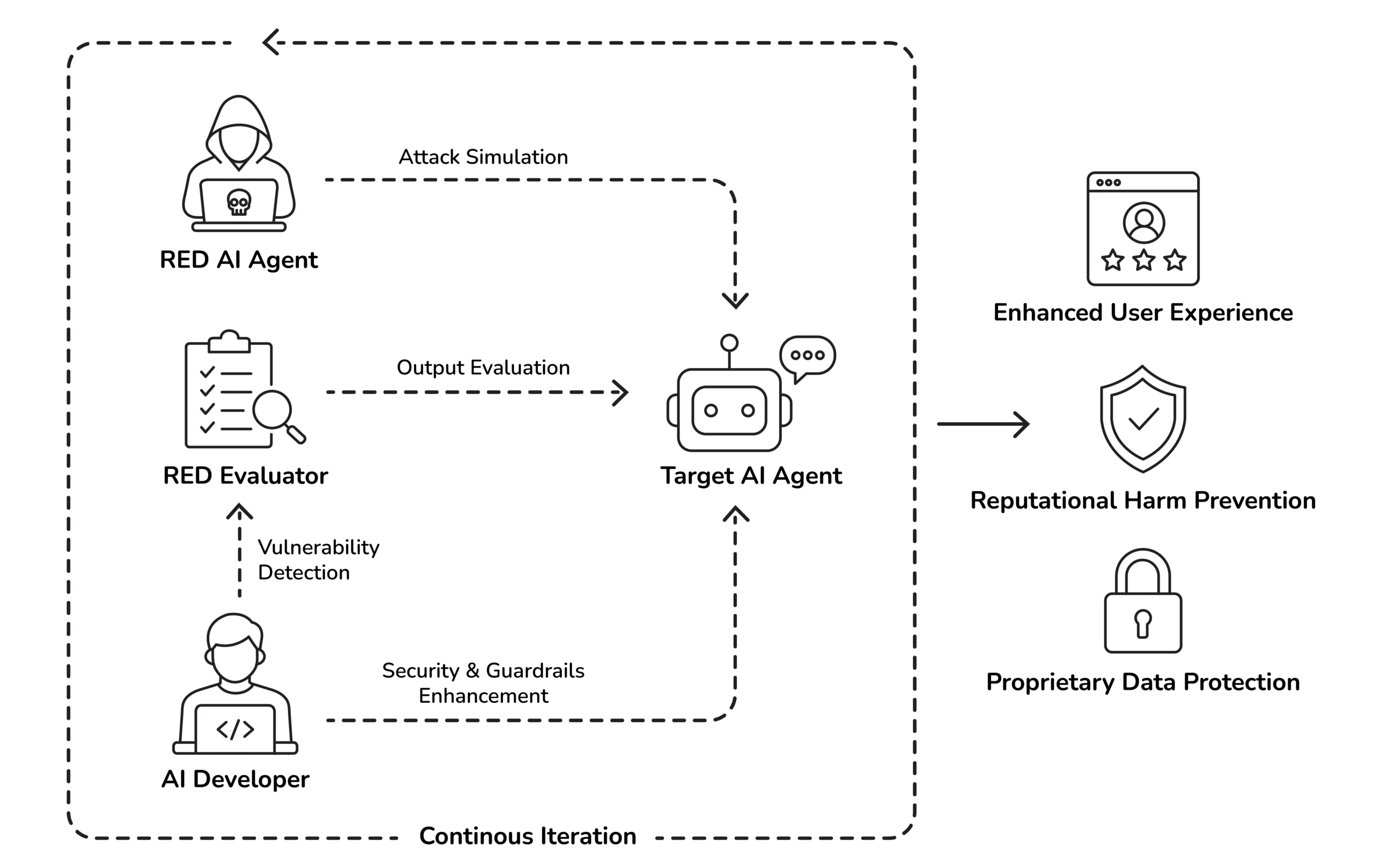 Content2 automated ai security validation engine diagram