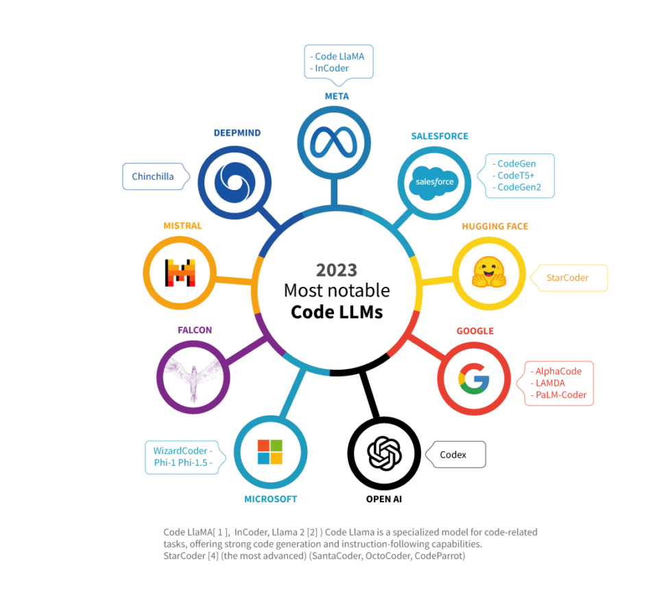 Code LLMs: Transforming Software Development | Krasamo