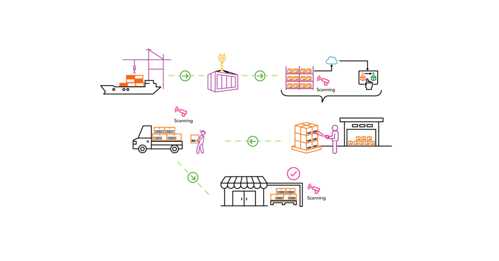 IoT Inventory Management for Multi-Channel Retailers and 3PL Services