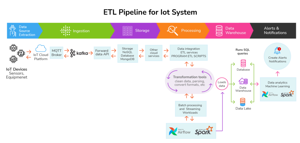 Build a Real-time ETL Pipeline for an IoT System | Krasamo
