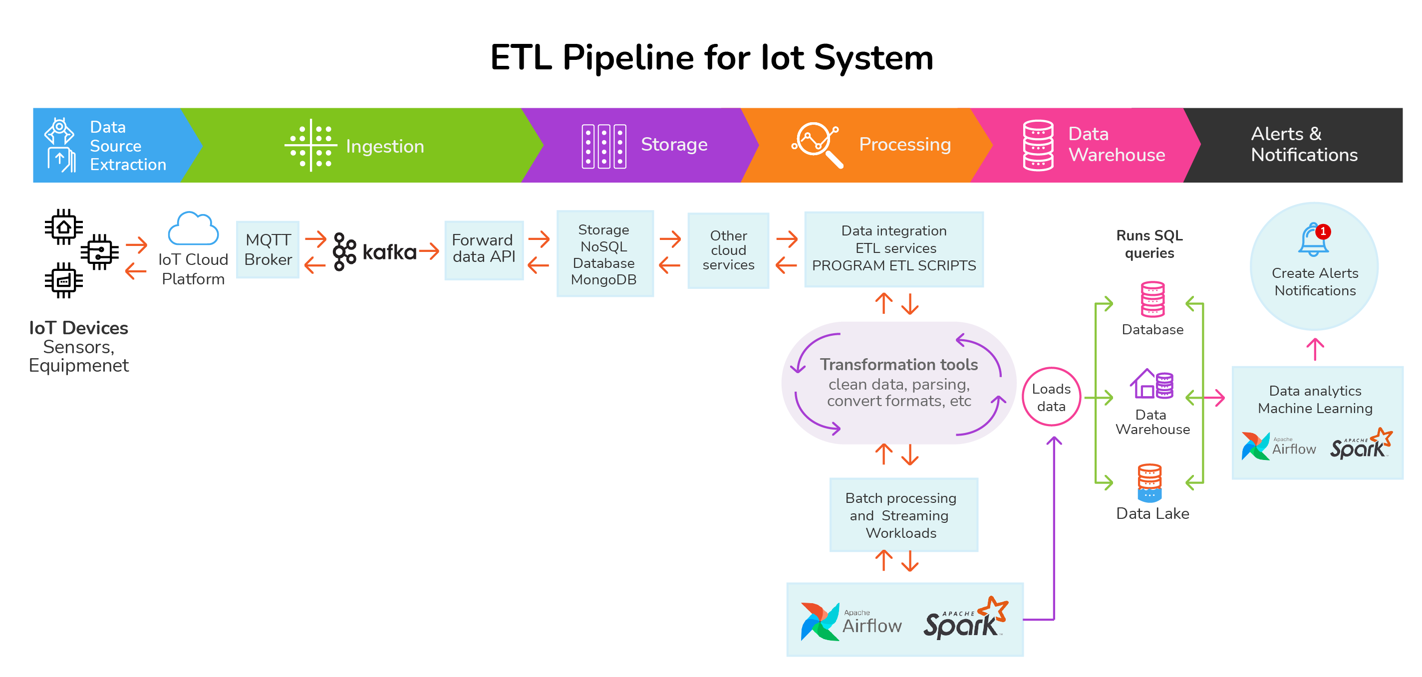 ETL Pipeline for IoT System Diagram