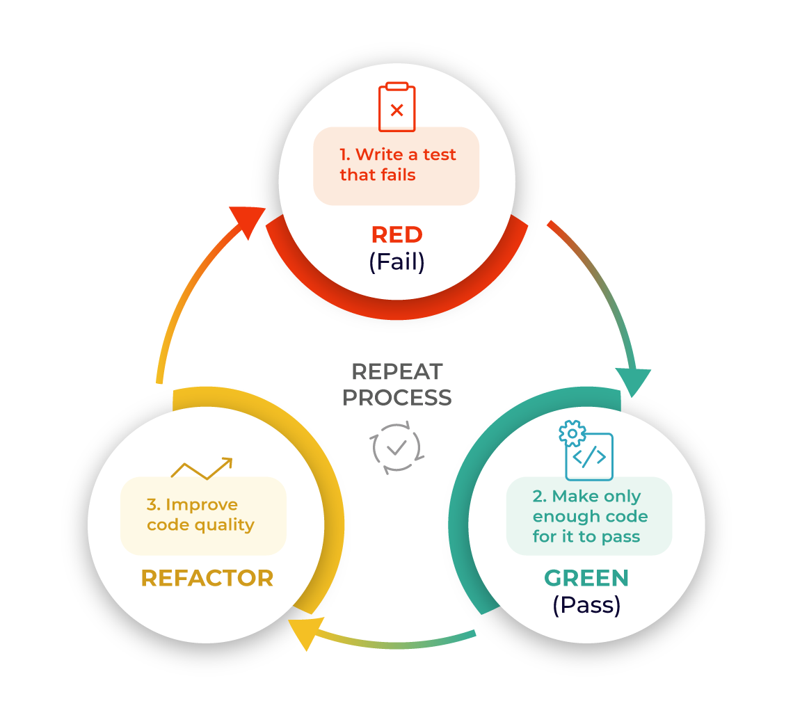 Test_Driven_Agile Achieve High-Quality Code with Test-Driven Development