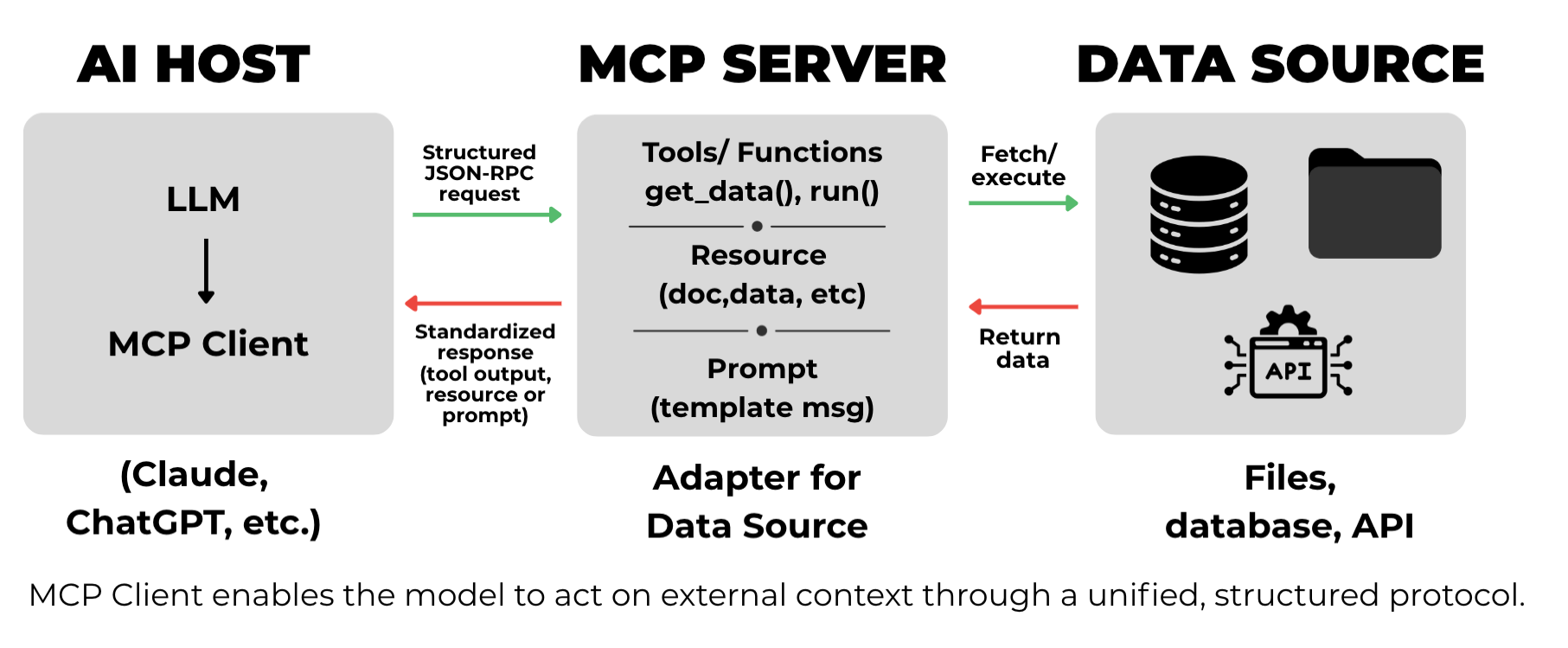 Architecture of the Model Context Protocol (MCP): interaction flow between model, MCP client, server, and data source. Architecture of the Model Context Protocol (MCP): interaction flow between model, MCP client, server, and data source.