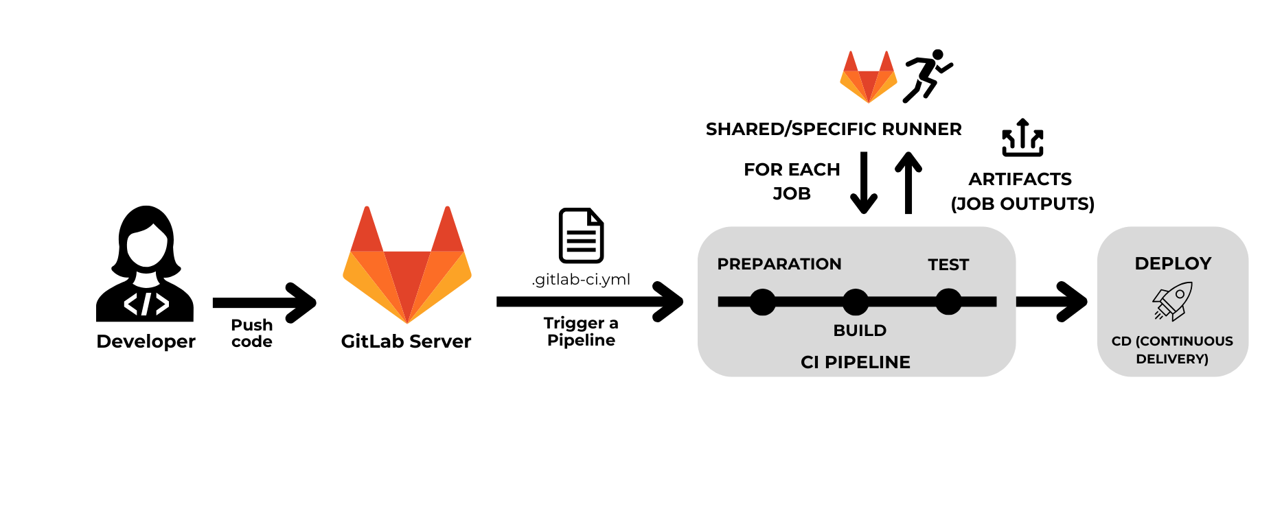 Figure 2: End-to-End CI/CD Workflow with GitLab Runner