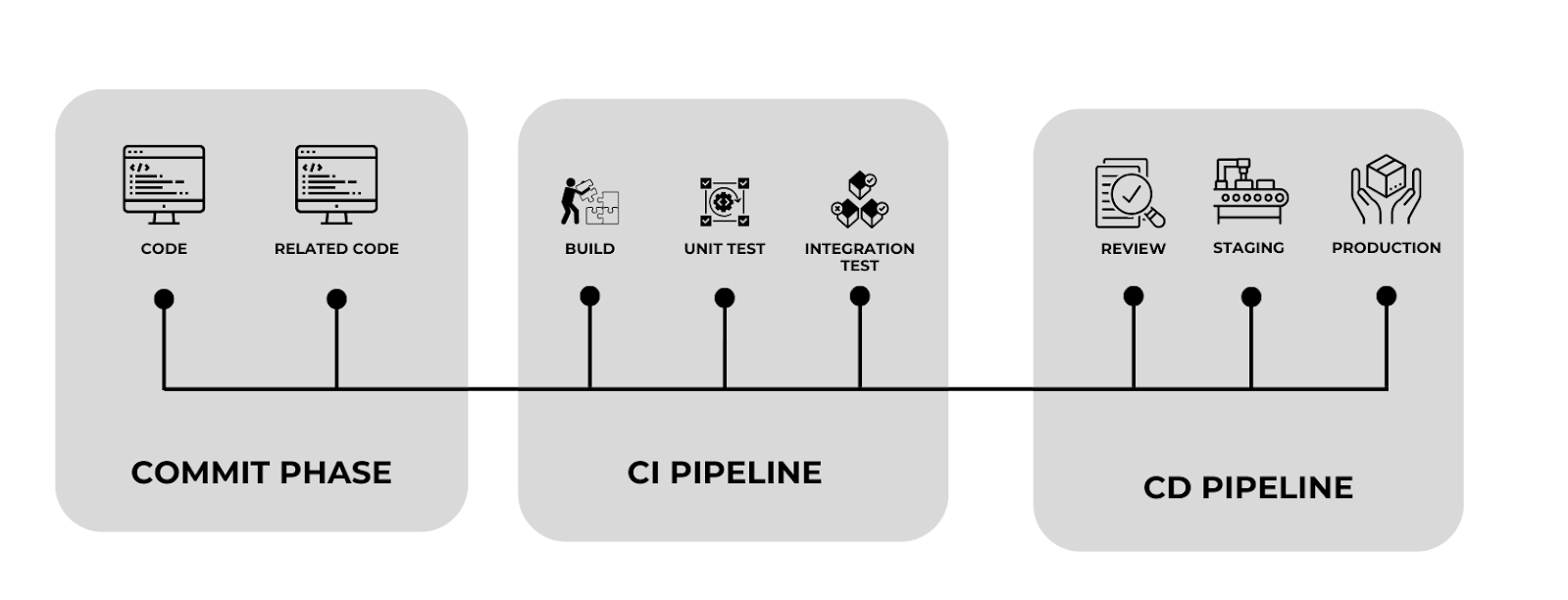 Figure 1: CI/CD Development Flow: From Code to Production