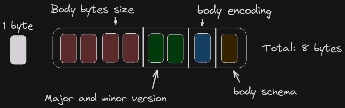 com_protocols_8_bytes Write a Communication Protocol