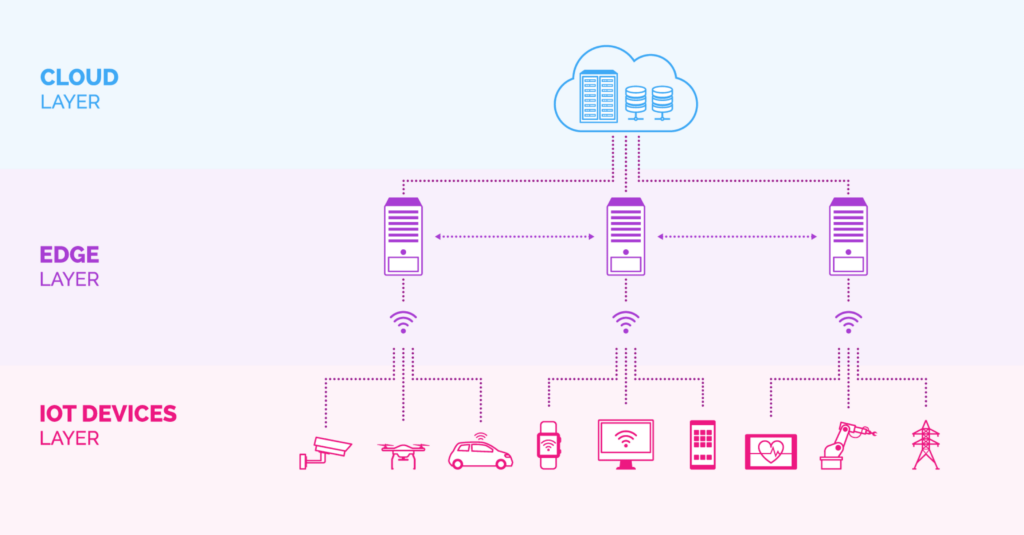 IoT Edge