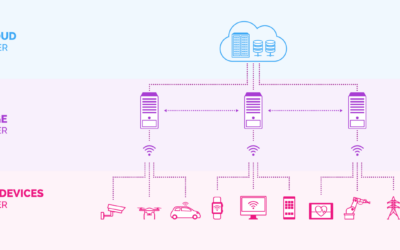 Discover the Power of IoT Edge Computing 