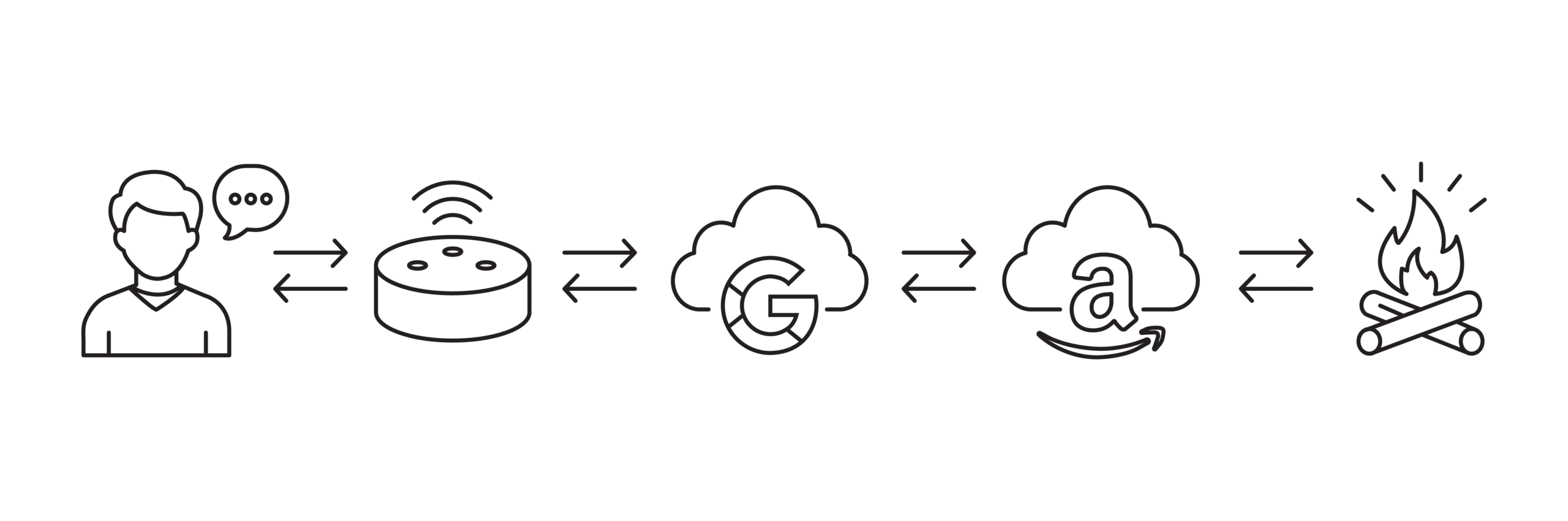 google-fireplace-01 communication flow diagram between services for the alexa control