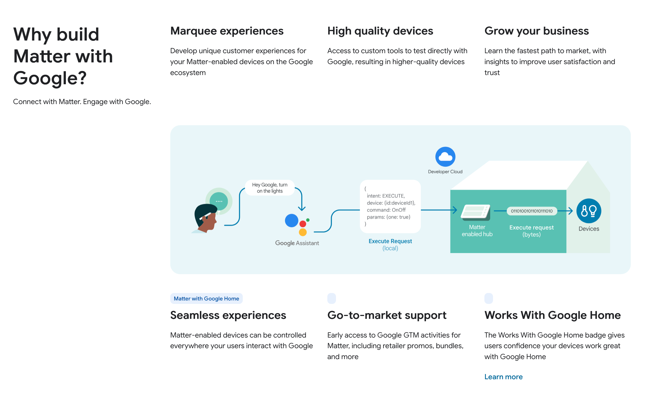 google_developer (An informational graphic from Google Home titled 'Why build Matter with Google?' It features a flow diagram showing a user giving a voice command to Google Assistant, which then sends a local execution request to a Matter-enabled hub to control smart home devices. The text highlights marquee experiences, high-quality devices, and go-to-market support.)