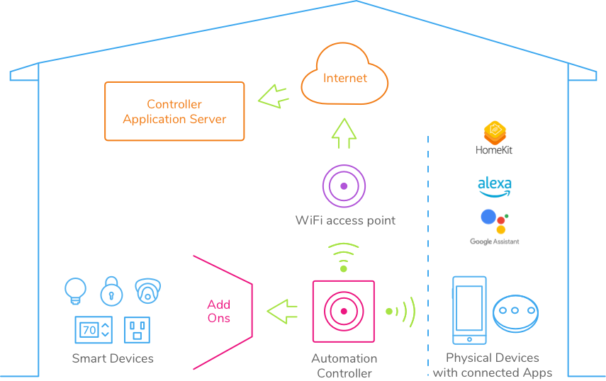 Smart Home Automation Smart Home Automation