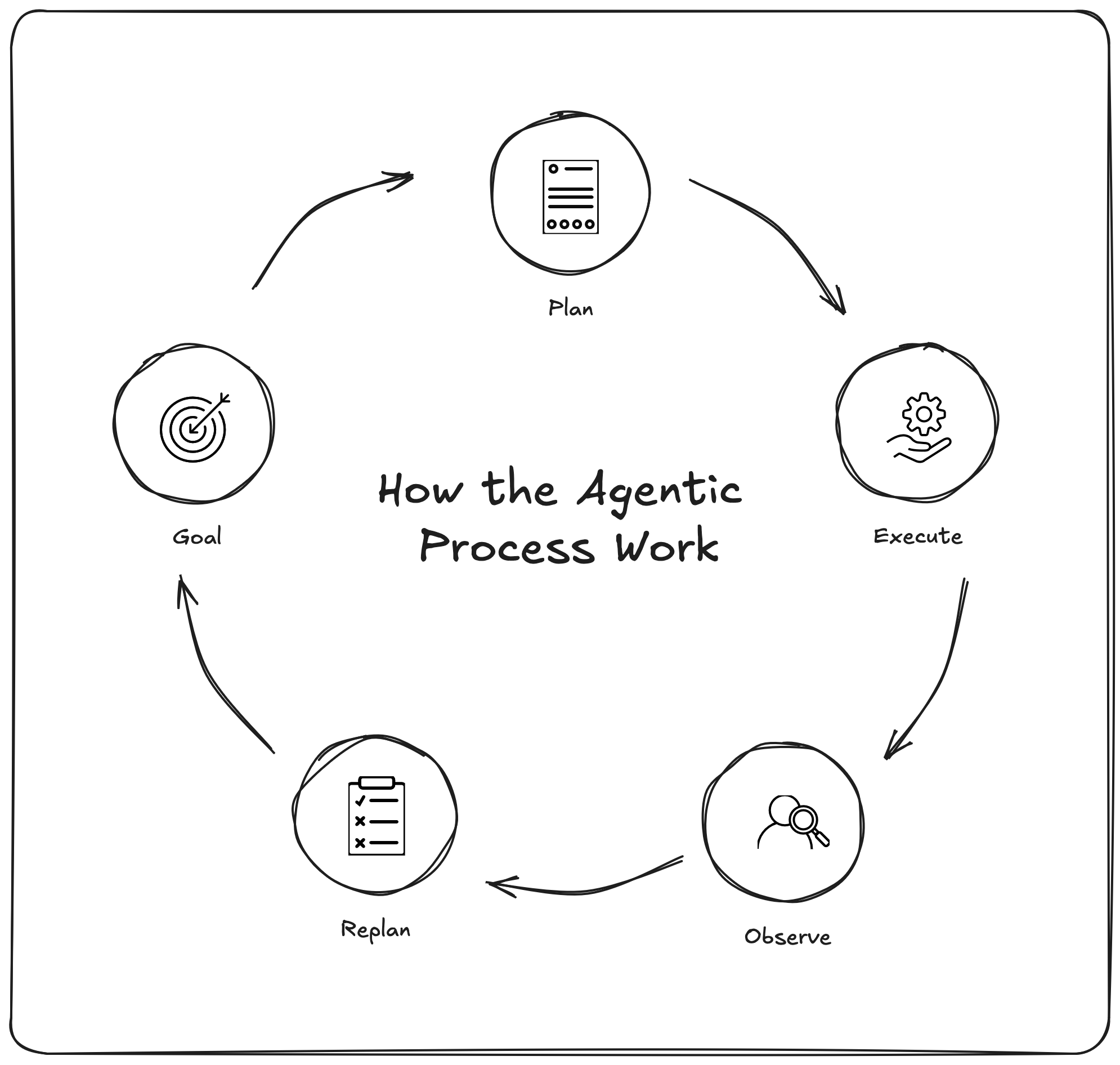 how-the-agentic-process-work