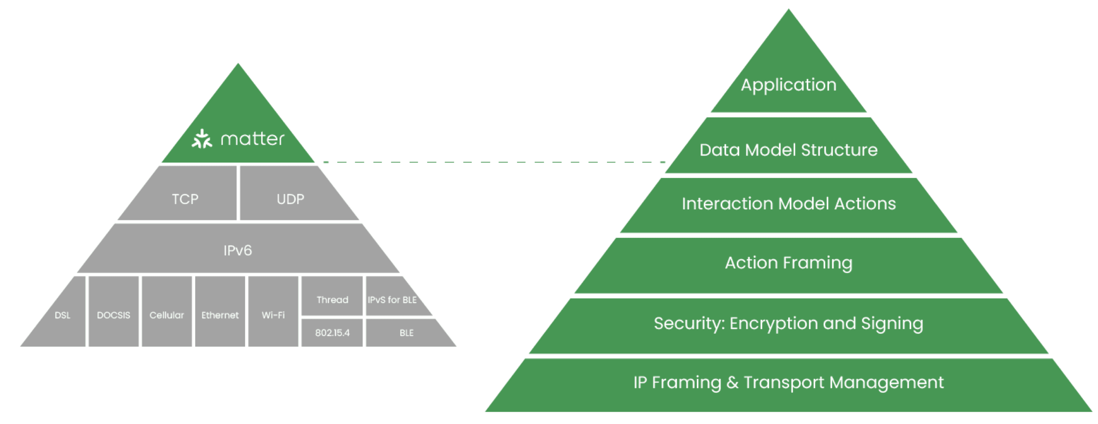 Matter Application Layer (Source: Connectivity Standard Alliance (CSA))