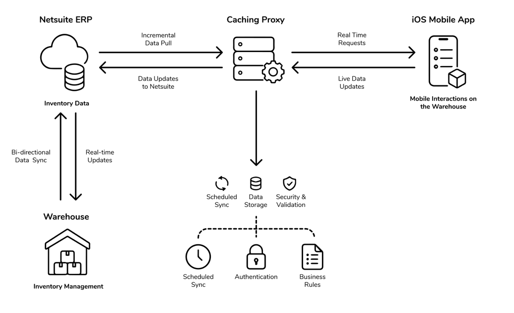 server integration diagram