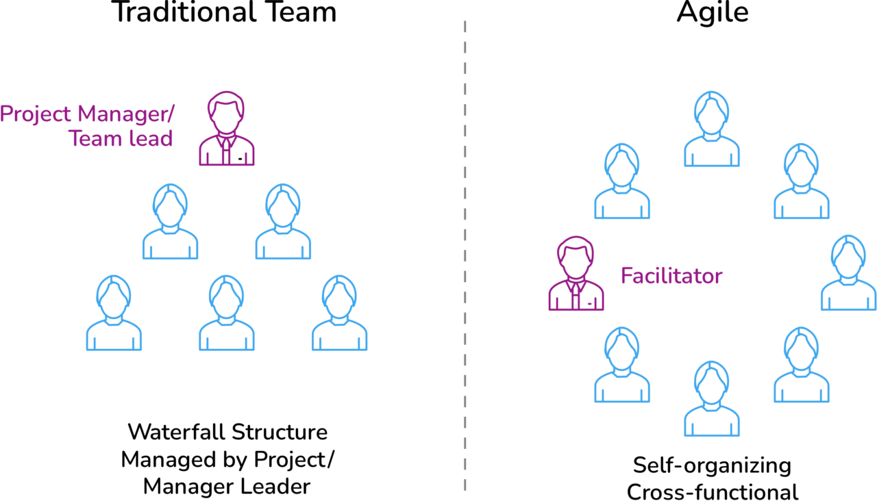 Designing Agile Teams for Software Development | Krasamo