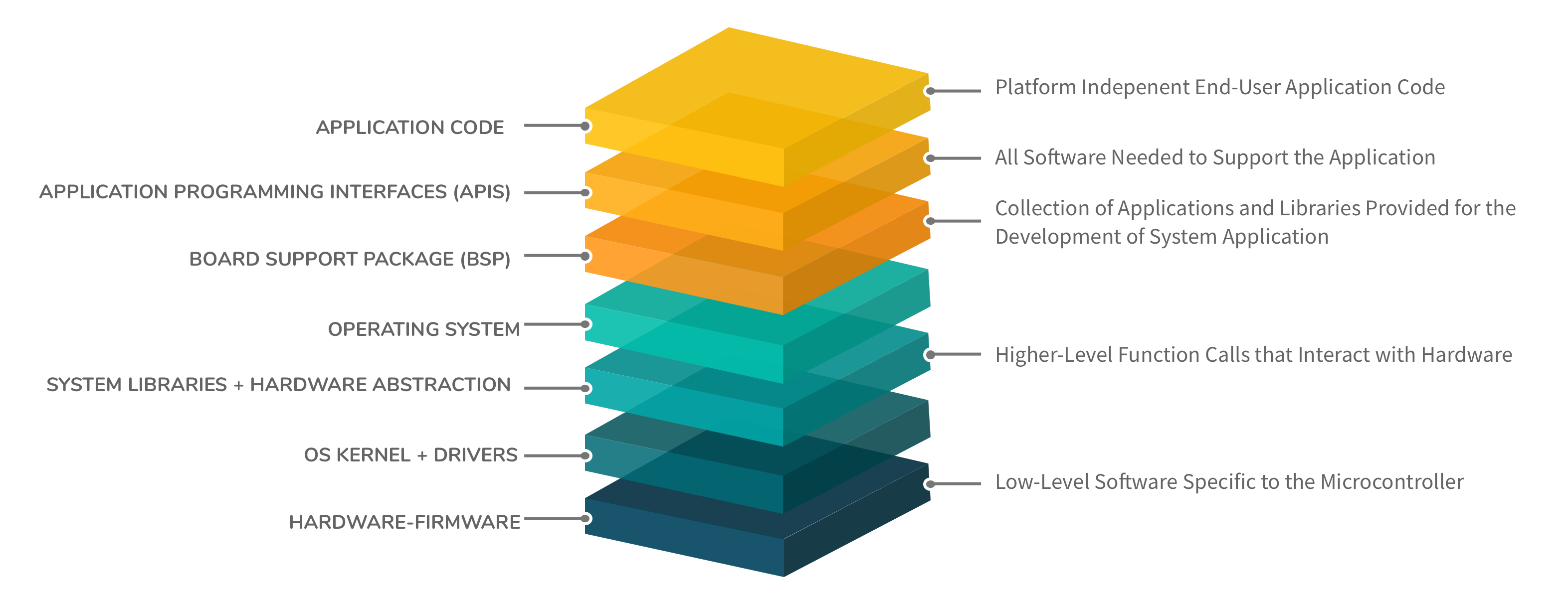 Abstraction Layers Graphic