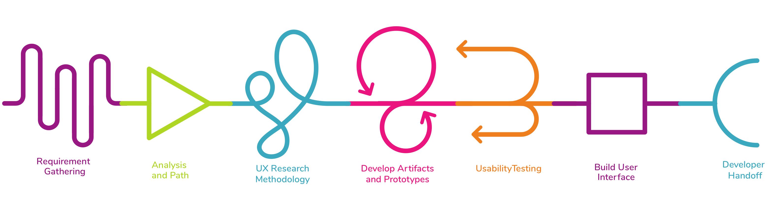 UI/UX Phase